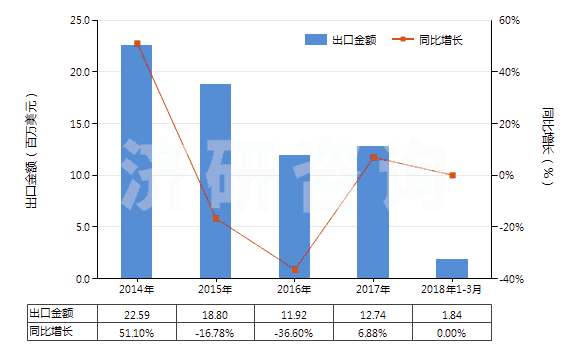 2014-2018年3月中國羥氨芐青霉素(HS29411091)出口總額及增速統(tǒng)計